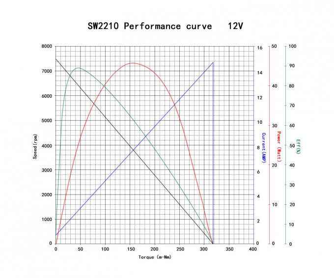 8V 16V ROV Propulsion Motor High Energy Saving Rate Of Underwater Motor 2
